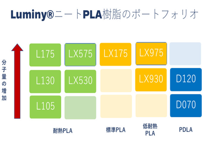 Luminy®ニートPLA樹脂のポートフォリオ