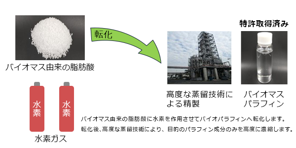 バイオマスパラフィン製造方法の画像