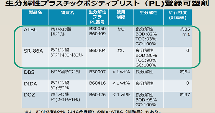生分解性プラスチックポジティブリスト(PL)登録可塑剤