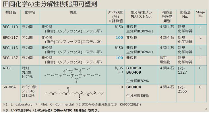 田岡化学生分解性樹脂用可塑剤