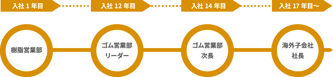 Case.3_ Cさん(40代半ば)のキャリア