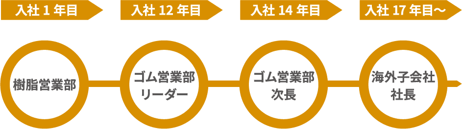 Case.3_ Cさん(40代半ば)のキャリア